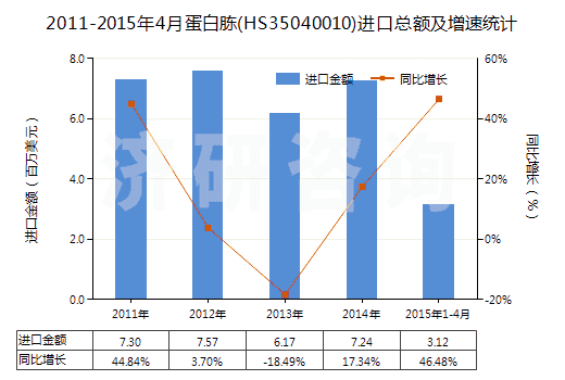 2011-2015年4月蛋白胨(HS35040010)進(jìn)口總額及增速統(tǒng)計(jì) 2011-2015年4月蛋白胨(HS35040010)進(jìn)口總額及增速統(tǒng)計(jì)
